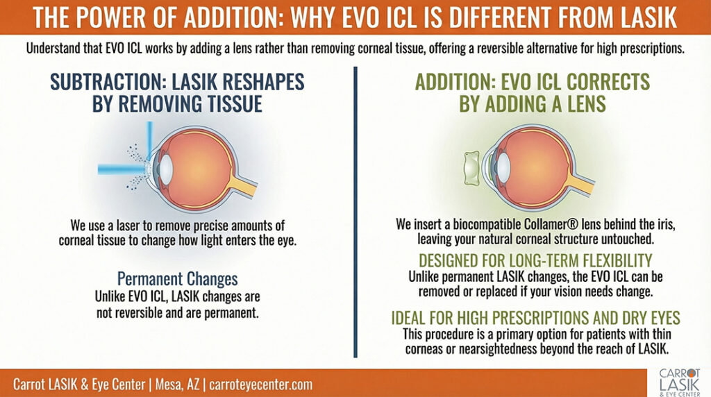 evo icl vs lasik